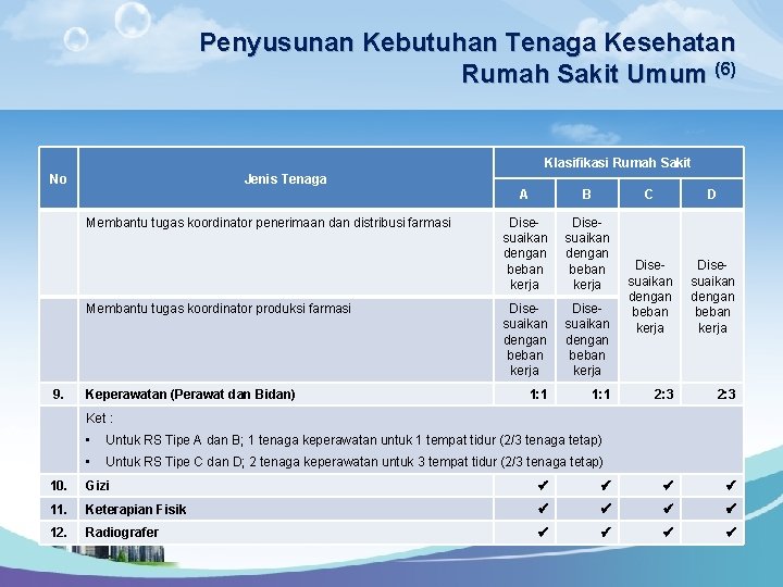 Penyusunan Kebutuhan Tenaga Kesehatan Rumah Sakit Umum (6) Klasifikasi Rumah Sakit No Jenis Tenaga