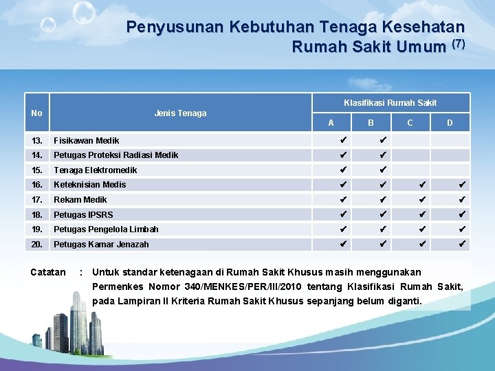 Penyusunan Kebutuhan Tenaga Kesehatan Rumah Sakit Umum (7) Klasifikasi Rumah Sakit No Jenis Tenaga