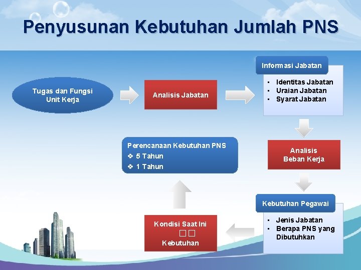 Penyusunan Kebutuhan Jumlah PNS Informasi Jabatan Tugas dan Fungsi Unit Kerja Analisis Jabatan Perencanaan