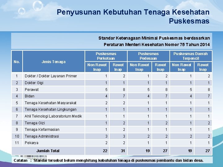 Penyusunan Kebutuhan Tenaga Kesehatan Puskesmas Standar Ketenagaan Minimal Puskesmas berdasarkan Peraturan Menteri Kesehatan Nomor