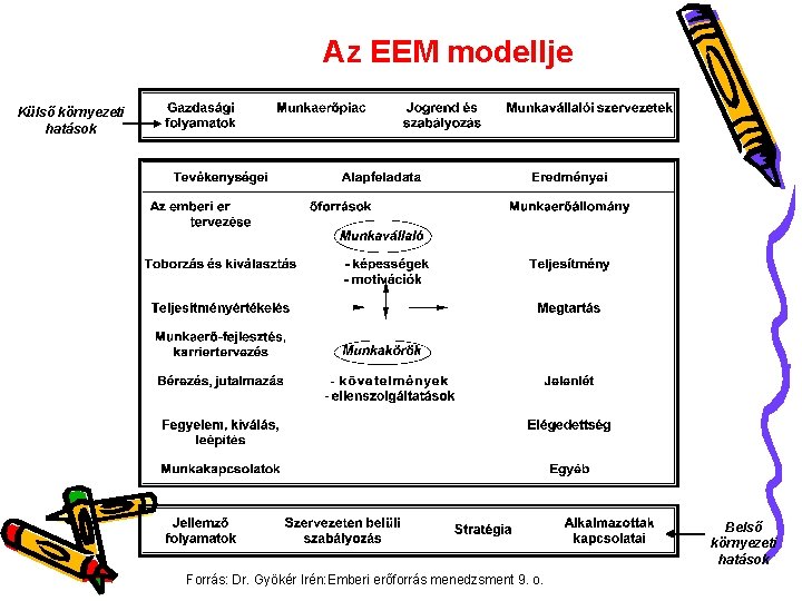 Az EEM modellje Külső környezeti hatások Belső környezeti hatások Forrás: Dr. Gyökér Irén: Emberi