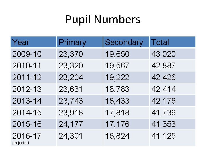 Pupil Numbers Year 2009 -10 2010 -11 2011 -12 2012 -13 2013 -14 2014 Pupil Numbers Year 2009 -10 2010 -11 2011 -12 2012 -13 2013 -14 2014