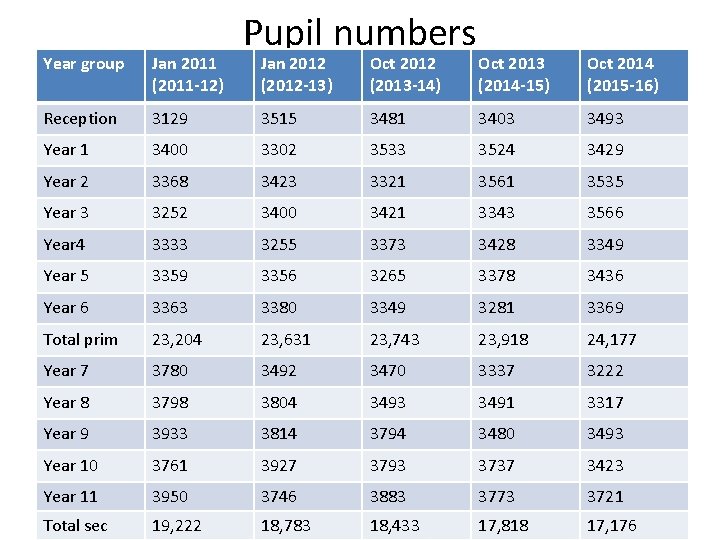 Year group Jan 2011 (2011 -12) Reception Pupil numbers Jan 2012 (2012 -13) Oct Year group Jan 2011 (2011 -12) Reception Pupil numbers Jan 2012 (2012 -13) Oct