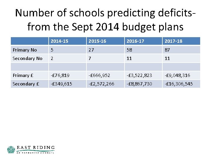 Number of schools predicting deficitsfrom the Sept 2014 budget plans 2014 -15 2015 -16 Number of schools predicting deficitsfrom the Sept 2014 budget plans 2014 -15 2015 -16