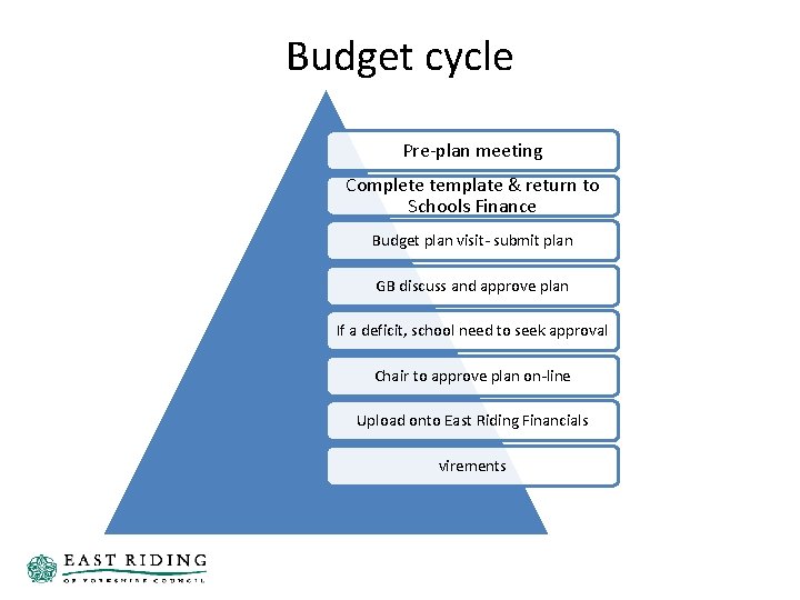 Budget cycle Pre-plan meeting Complete template & return to Schools Finance Budget plan visit- Budget cycle Pre-plan meeting Complete template & return to Schools Finance Budget plan visit-