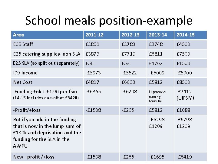 School meals position-example Area 2011 -12 2012 -13 2013 -14 2014 -15 E 06 School meals position-example Area 2011 -12 2012 -13 2013 -14 2014 -15 E 06