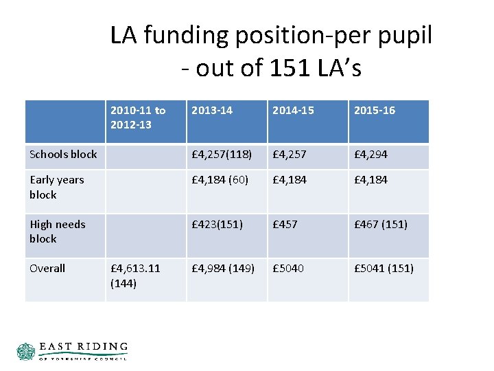 LA funding position-per pupil - out of 151 LA’s 2010 -11 to 2012 -13 LA funding position-per pupil - out of 151 LA’s 2010 -11 to 2012 -13