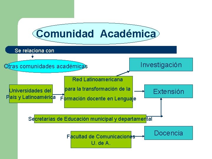 Comunidad Académica Se relaciona con Otras comunidades académicas Investigación Red Latinoamericana para la transformación