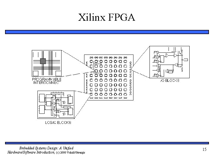 Xilinx FPGA Embedded Systems Design: A Unified Hardware/Software Introduction, (c) 2000 Vahid/Givargis 15 
