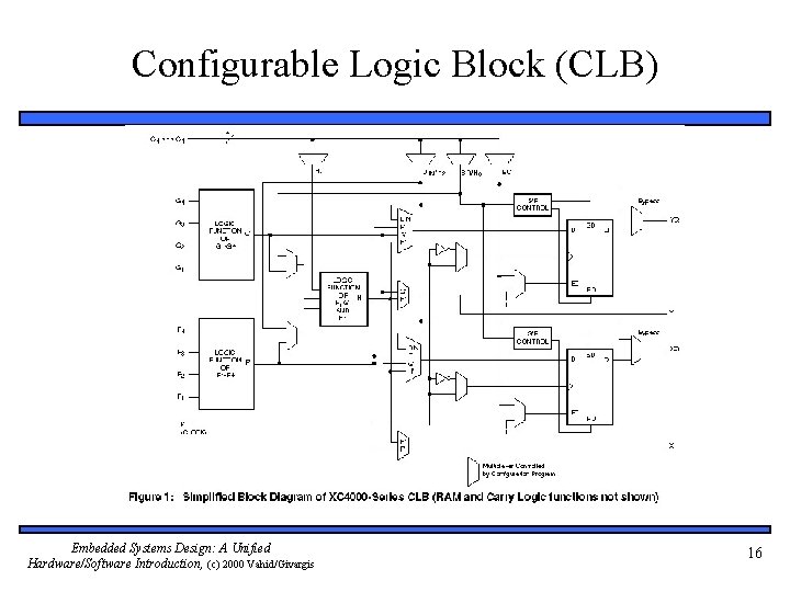 Configurable Logic Block (CLB) Embedded Systems Design: A Unified Hardware/Software Introduction, (c) 2000 Vahid/Givargis