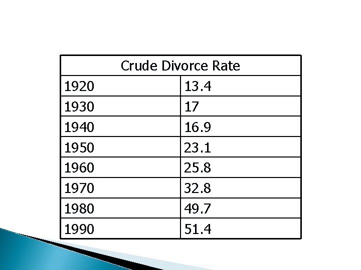 1920 1930 1940 1950 1960 1970 1980 1990 Crude Divorce Rate 13. 4 17