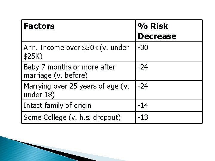 Factors % Risk Decrease Ann. Income over $50 k (v. under $25 K) Baby
