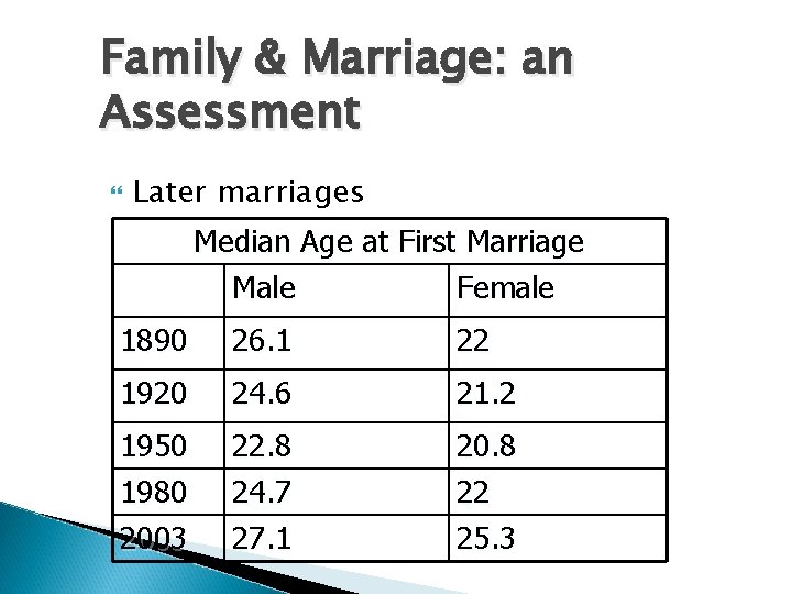 Family & Marriage: an Assessment Later marriages Median Age at First Marriage Male Female