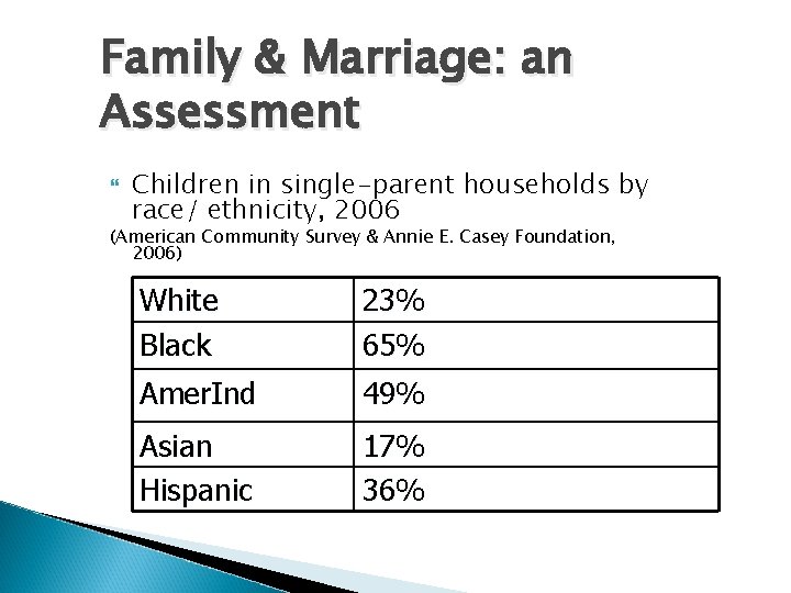 Family & Marriage: an Assessment Children in single-parent households by race/ ethnicity, 2006 (American
