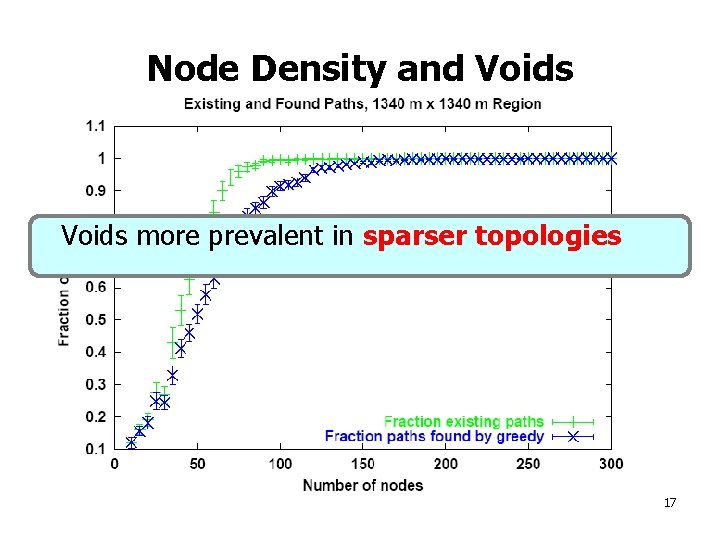 Node Density and Voids more prevalent in sparser topologies 17 