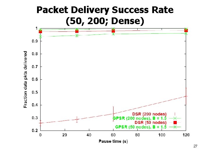 Packet Delivery Success Rate (50, 200; Dense) 27 