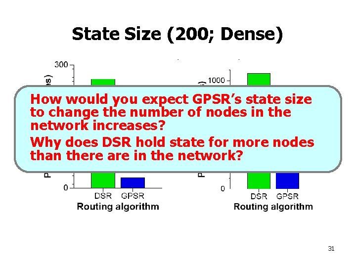 State Size (200; Dense) How would you expect GPSR’s state size to change the