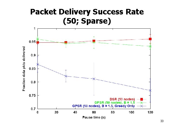 Packet Delivery Success Rate (50; Sparse) 33 
