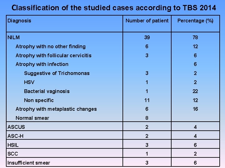 Classification of the studied cases according to TBS 2014 Diagnosis Number of patient Percentage