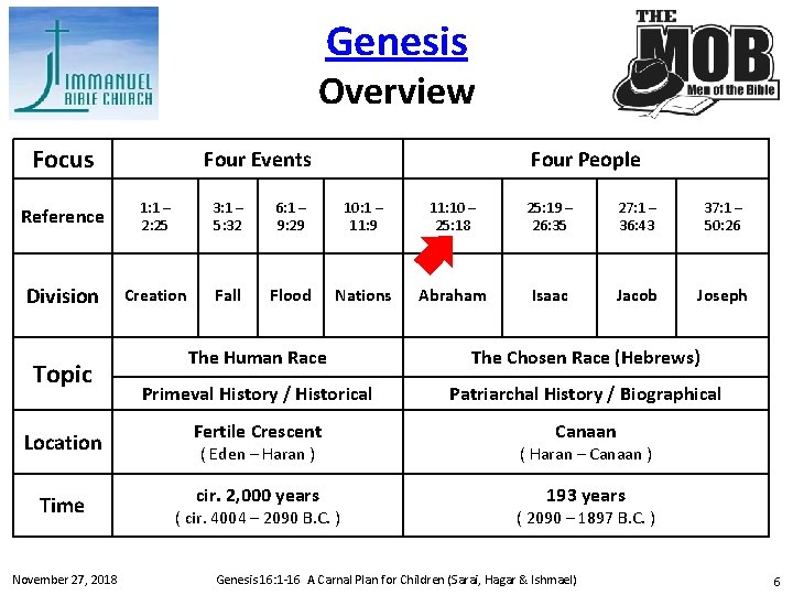 Genesis Overview Focus Four Events Four People Reference 1: 1 – 2: 25 3: