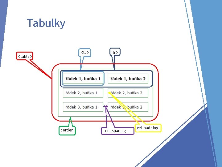 Tabulky <td> <table> border <tr> cellspacing cellpadding 