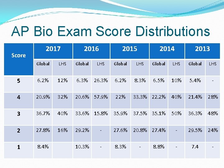 AP Bio Exam Score Distributions Score 2017 2016 2015 2014 2013 Global LHS Global