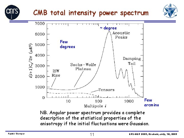 CMB total intensity power spectrum ~ degree Few degrees Few arcmins NB. Angular power