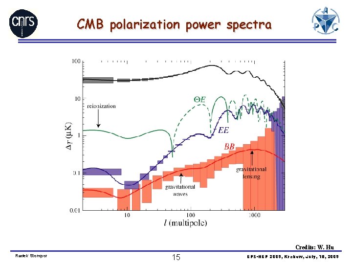 CMB polarization power spectra Credits: W. Hu Radek Stompor 15 EPS-HEP 2009, Krakow, July,