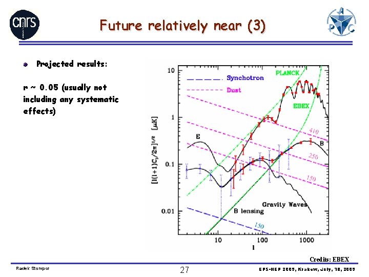Future relatively near (3) Projected results: r ~ 0. 05 (usually not including any