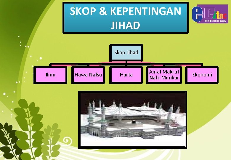 SKOP & KEPENTINGAN JIHAD Skop Jihad Ilmu Hawa Nafsu Harta Amal Makruf Nahi Munkar