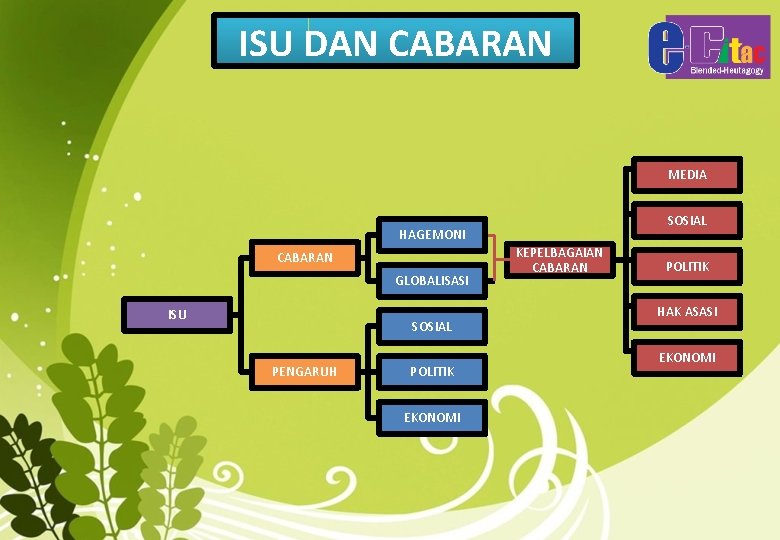 ISU DAN CABARAN MEDIA SOSIAL HAGEMONI CABARAN GLOBALISASI ISU SOSIAL PENGARUH POLITIK EKONOMI KEPELBAGAIAN