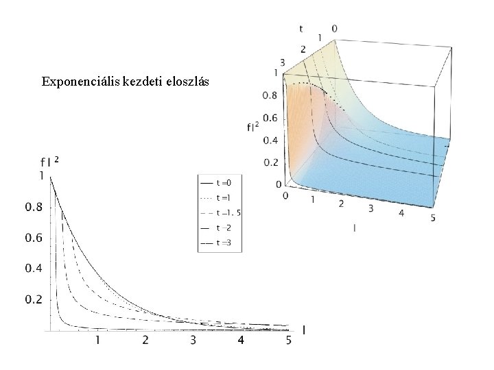 Exponenciális kezdeti eloszlás 