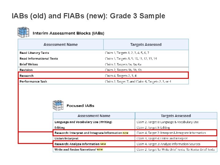 IABs (old) and FIABs (new): Grade 3 Sample 