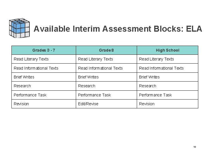 Available Interim Assessment Blocks: ELA Grades 3 - 7 Grade 8 High School Read