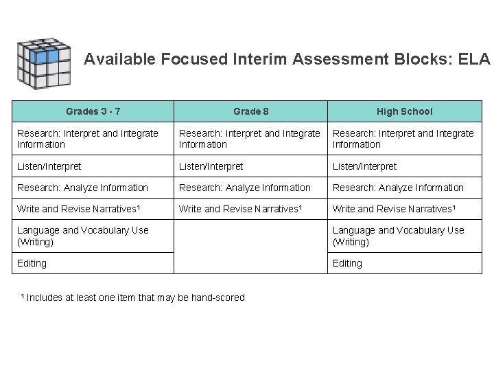 Available Focused Interim Assessment Blocks: ELA Grades 3 - 7 Grade 8 High School