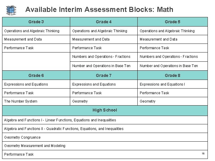 Available Interim Assessment Blocks: Math Grade 3 Grade 4 Grade 5 Operations and Algebraic