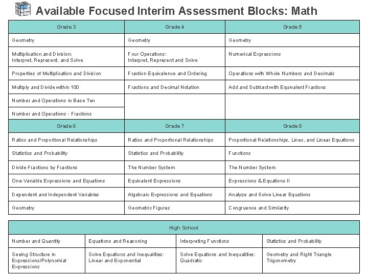 Available Focused Interim Assessment Blocks: Math Grade 3 Grade 4 Grade 5 Geometry Multiplication
