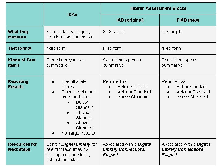 Interim Assessment Blocks ICAs IAB (original) FIAB (new) What they measure Similar claims, targets,