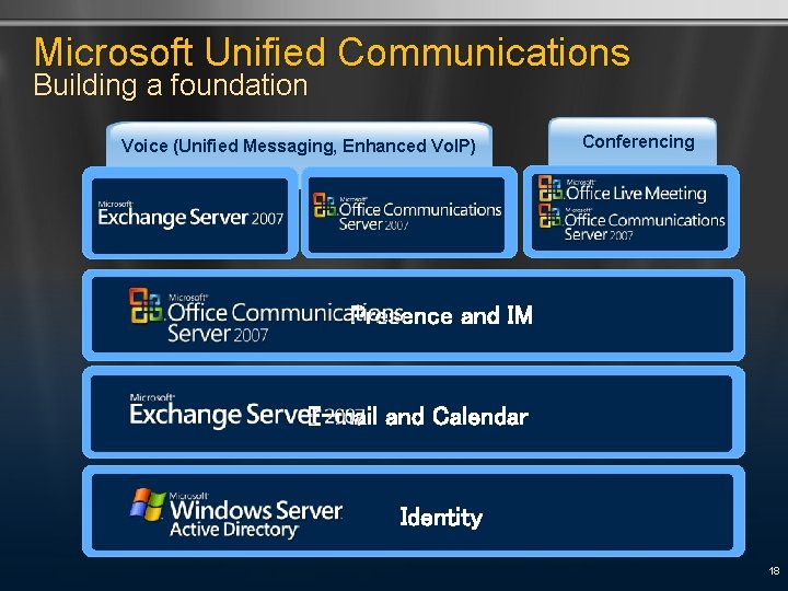 Microsoft Unified Communications Building a foundation Voice (Unified Messaging, Enhanced Vo. IP) Conferencing Presence