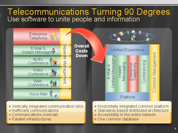 Telecommunications Turning 90 Degrees Use software to unite people and information Enterprise Telephony Vertically