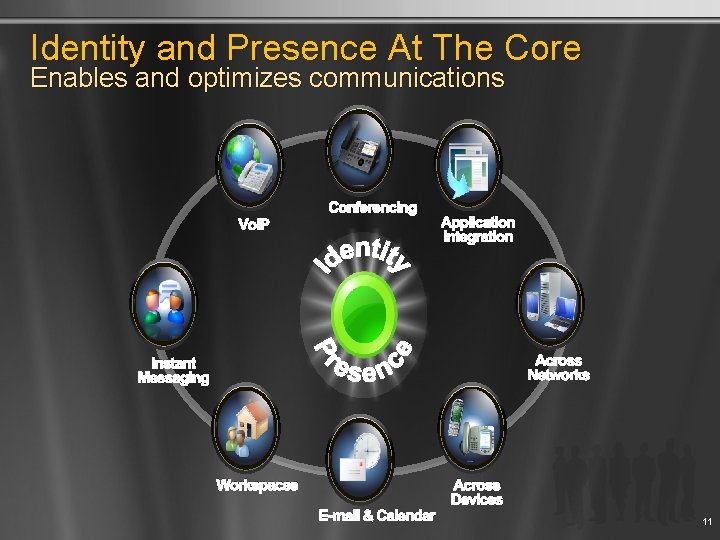 Identity and Presence At The Core Enables and optimizes communications Conferencing Vo. IP Application