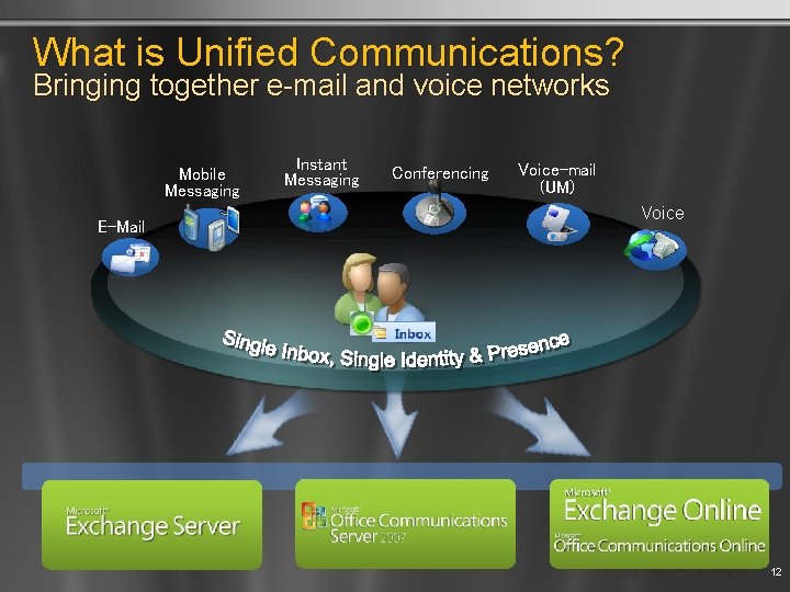What is Unified Communications? Bringing together e-mail and voice networks Mobile Messaging E-Mail Instant