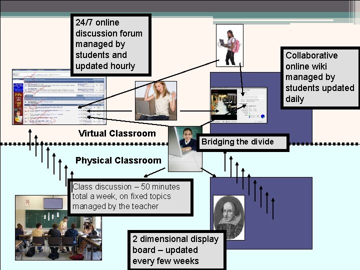 24/7 online discussion forum managed by students and updated hourly Virtual Classroom Collaborative online