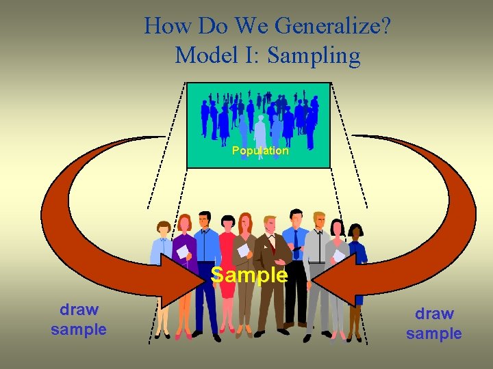 How Do We Generalize? Model I: Sampling Population Sample draw sample 
