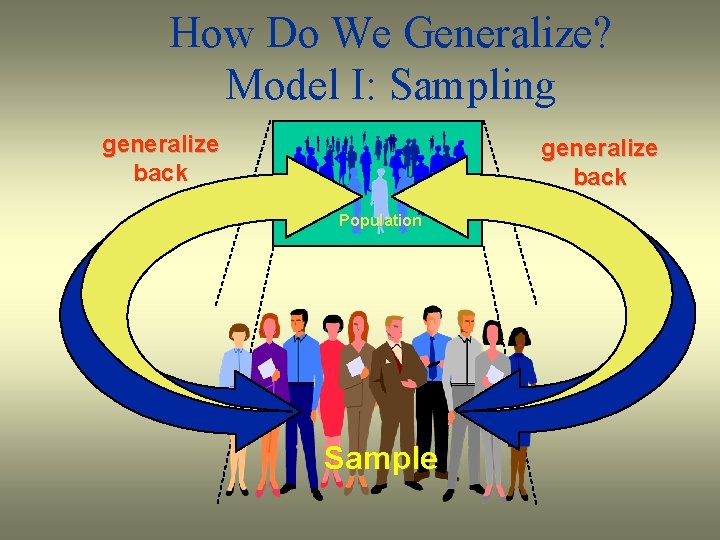 How Do We Generalize? Model I: Sampling generalize back Population Sample 