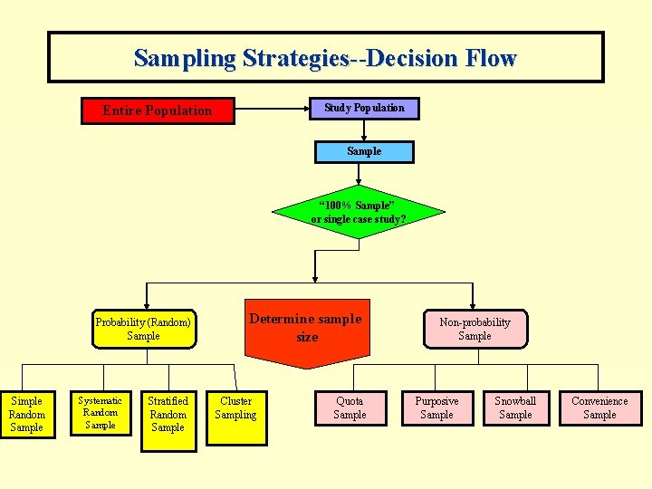 Sampling Strategies--Decision Flow Study Population Entire Population Sample “ 100% Sample” or single case