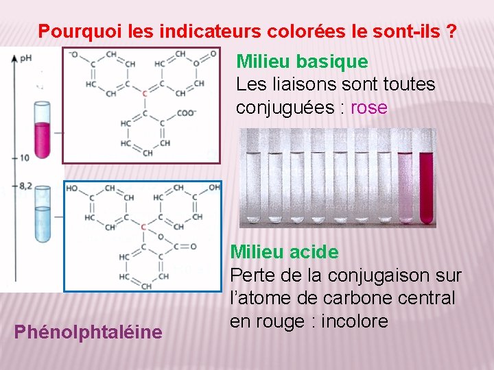 Pourquoi les indicateurs colorées le sont-ils ? Milieu basique Les liaisons sont toutes conjuguées