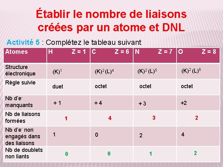 Établir le nombre de liaisons créées par un atome et DNL Activité 5 :