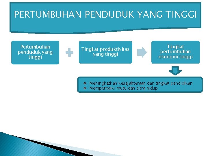 PERTUMBUHAN PENDUDUK YANG TINGGI Pertumbuhan penduduk yang tinggi Tingkat produktivitas yang tinggi Tingkat pertumbuhan