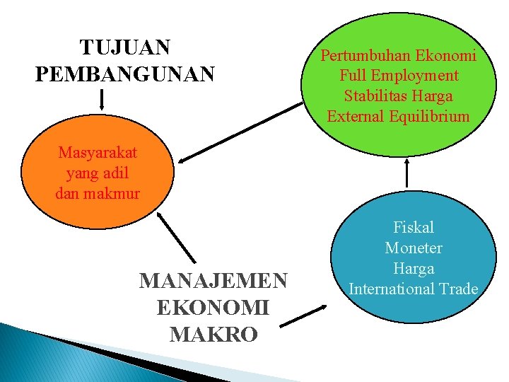 TUJUAN PEMBANGUNAN Pertumbuhan Ekonomi Full Employment Stabilitas Harga External Equilibrium Masyarakat yang adil dan